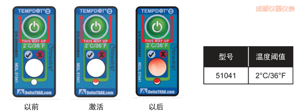 �ɶ��ض�ָʾ��(bi��o)�� ��Ӌ(j��)�½��ضȵĘ�(bi��o)��